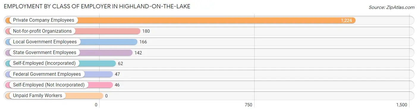 Employment by Class of Employer in Highland-on-the-Lake