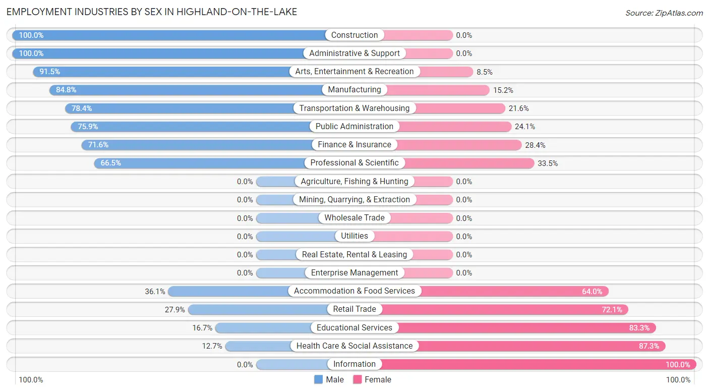 Employment Industries by Sex in Highland-on-the-Lake