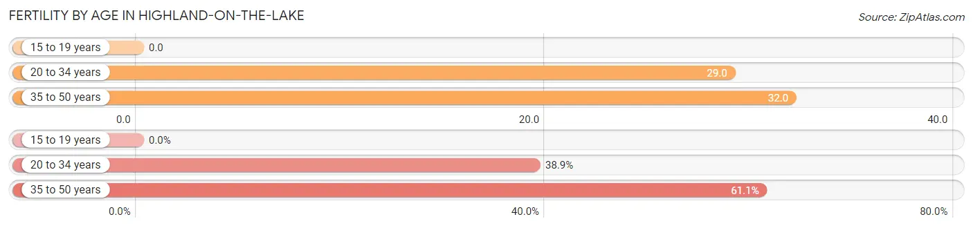 Female Fertility by Age in Highland-on-the-Lake