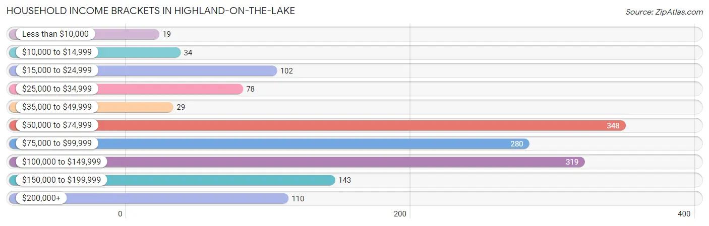 Household Income Brackets in Highland-on-the-Lake