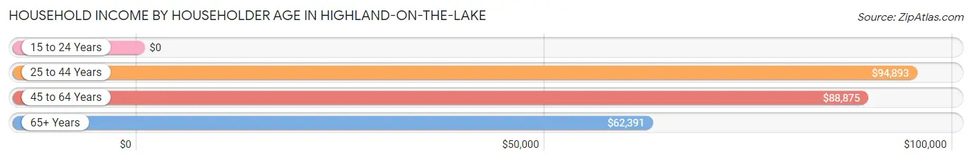 Household Income by Householder Age in Highland-on-the-Lake