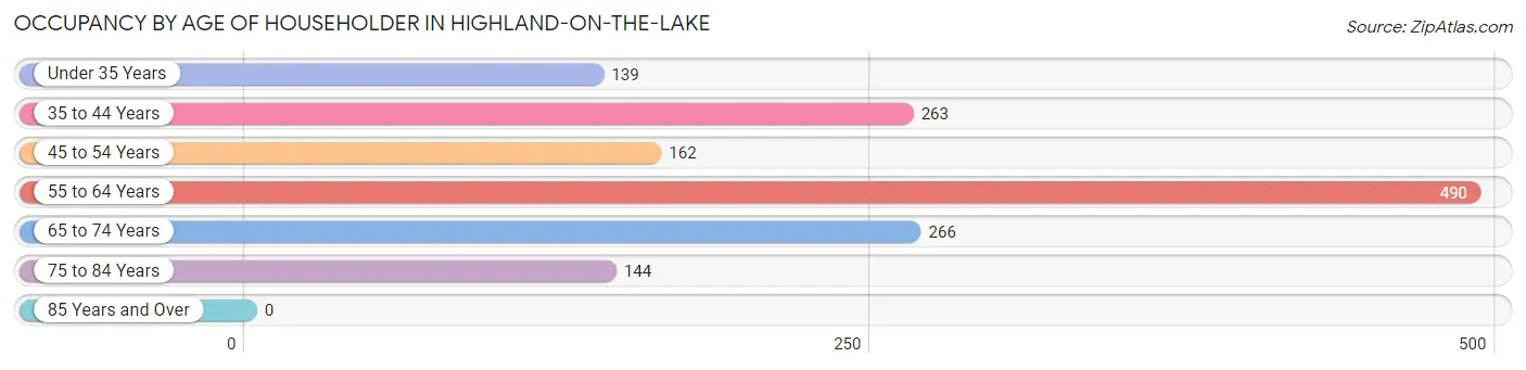 Occupancy by Age of Householder in Highland-on-the-Lake