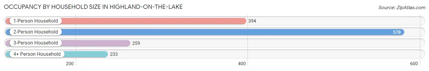 Occupancy by Household Size in Highland-on-the-Lake