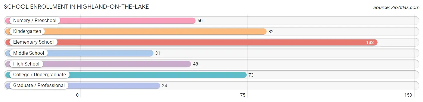 School Enrollment in Highland-on-the-Lake