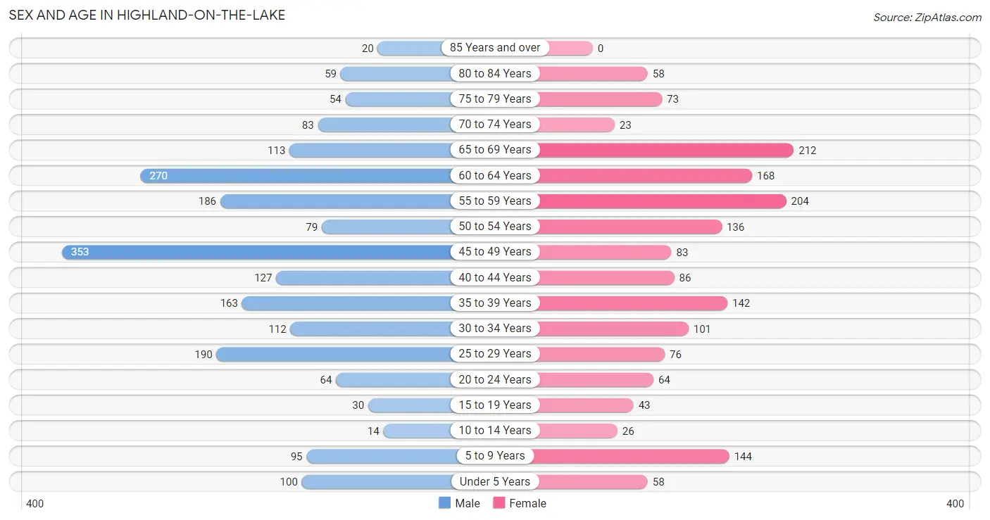 Sex and Age in Highland-on-the-Lake