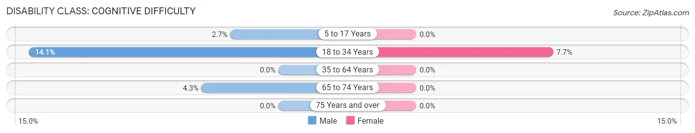 Disability in Highland: <span>Cognitive Difficulty</span>