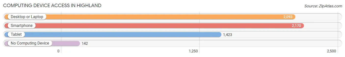 Computing Device Access in Highland