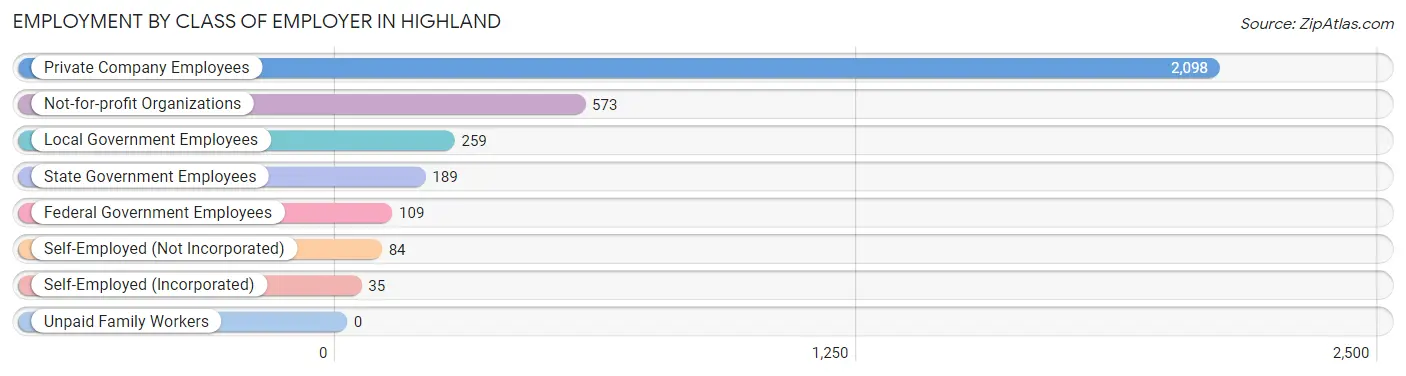 Employment by Class of Employer in Highland