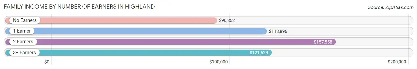 Family Income by Number of Earners in Highland