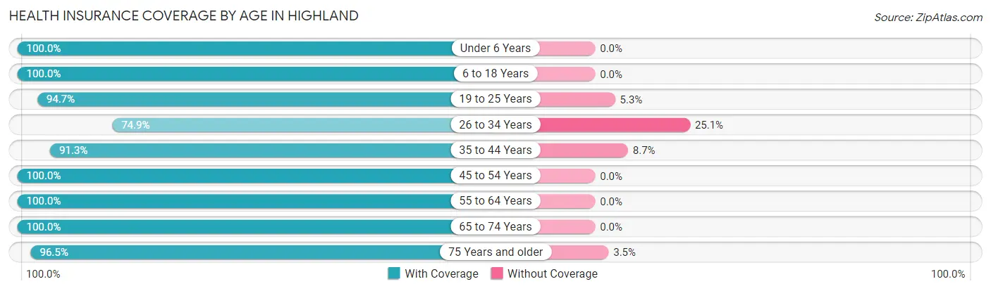 Health Insurance Coverage by Age in Highland