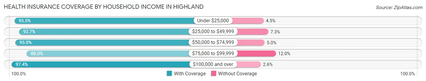 Health Insurance Coverage by Household Income in Highland