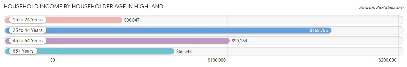 Household Income by Householder Age in Highland