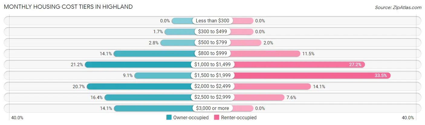 Monthly Housing Cost Tiers in Highland