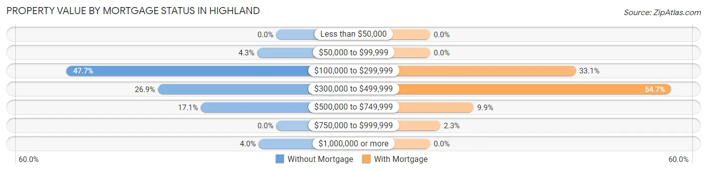 Property Value by Mortgage Status in Highland