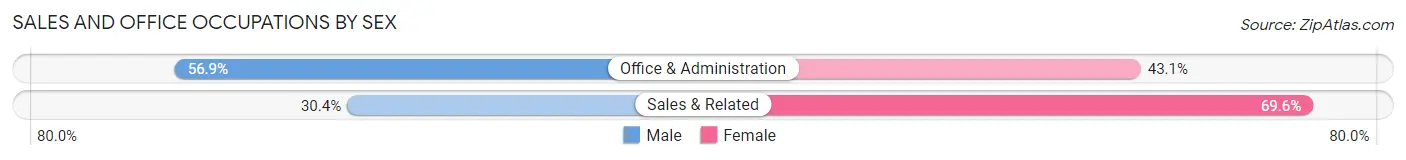 Sales and Office Occupations by Sex in Highland