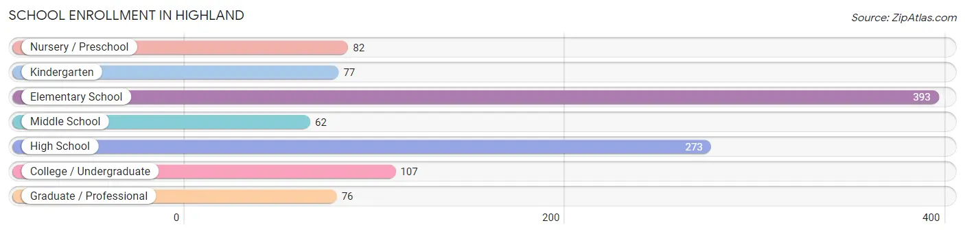 School Enrollment in Highland