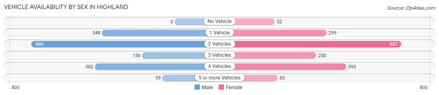 Vehicle Availability by Sex in Highland