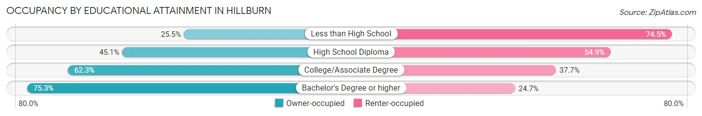 Occupancy by Educational Attainment in Hillburn