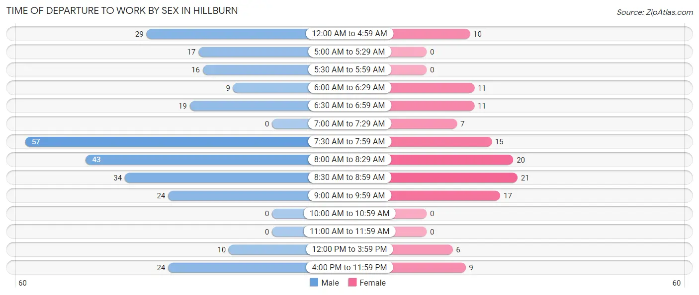 Time of Departure to Work by Sex in Hillburn