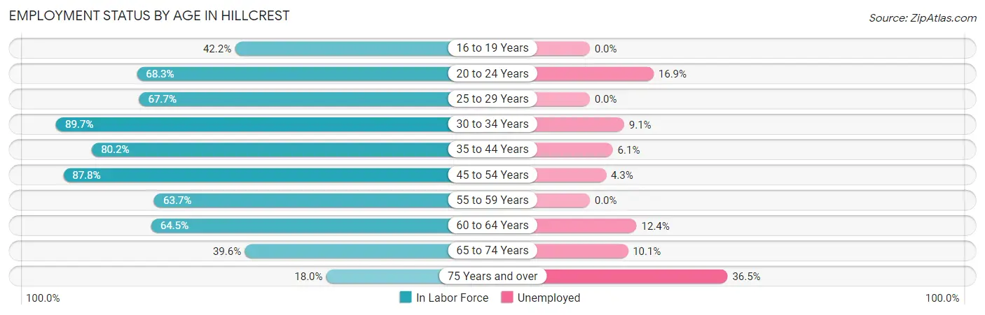 Employment Status by Age in Hillcrest