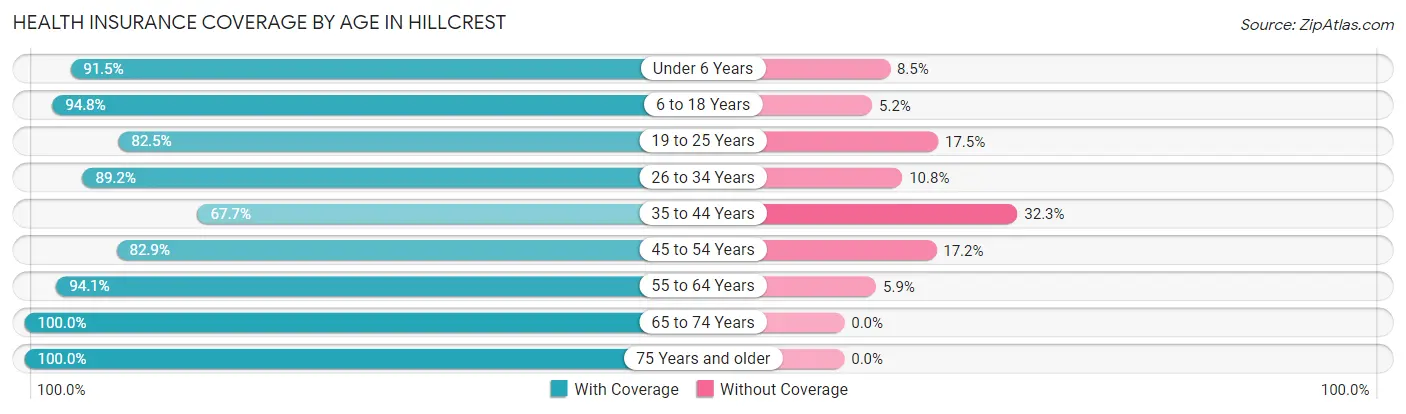 Health Insurance Coverage by Age in Hillcrest