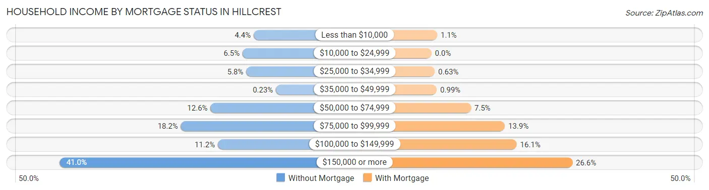 Household Income by Mortgage Status in Hillcrest