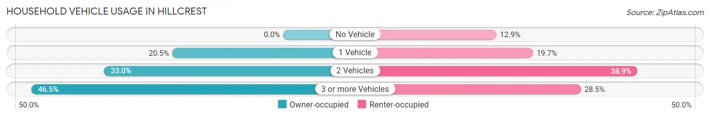 Household Vehicle Usage in Hillcrest