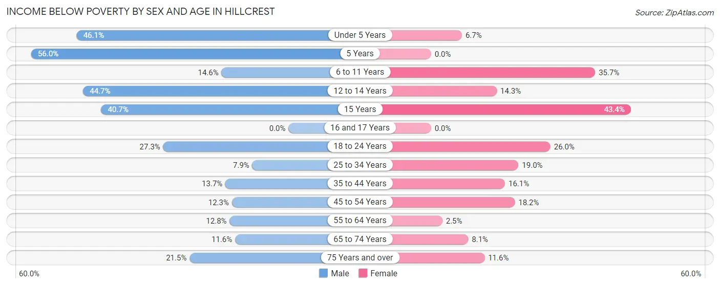 Income Below Poverty by Sex and Age in Hillcrest
