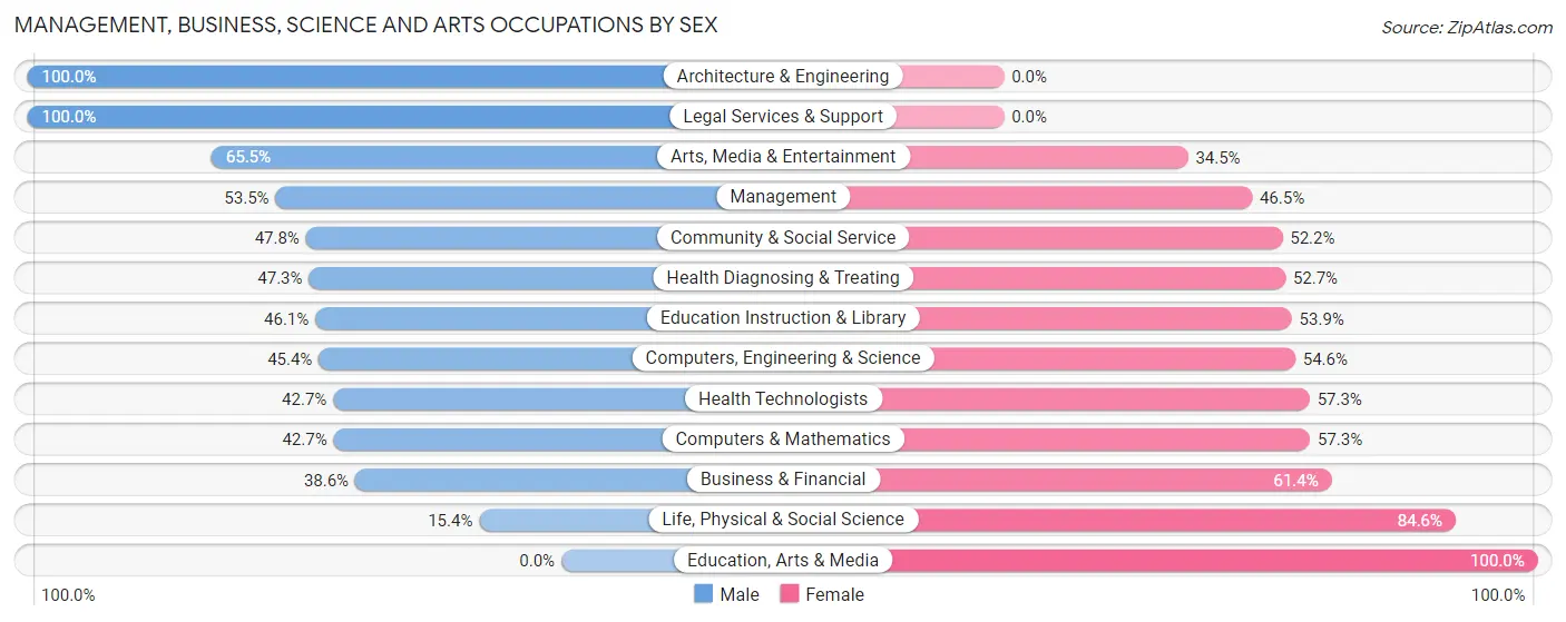 Management, Business, Science and Arts Occupations by Sex in Hillcrest