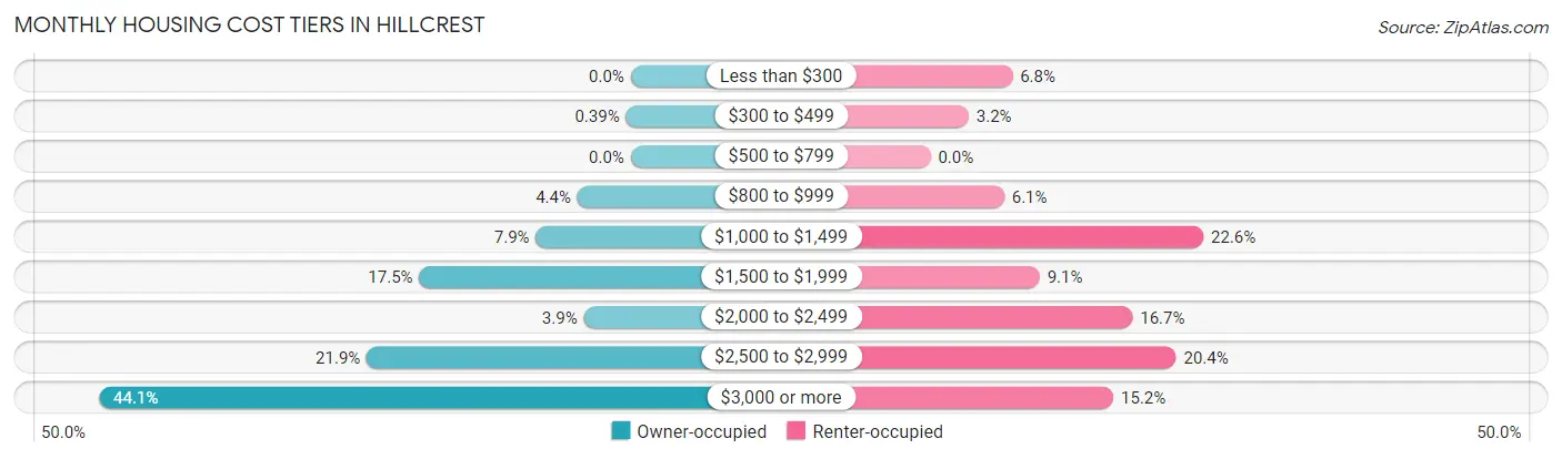 Monthly Housing Cost Tiers in Hillcrest