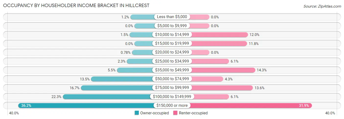 Occupancy by Householder Income Bracket in Hillcrest