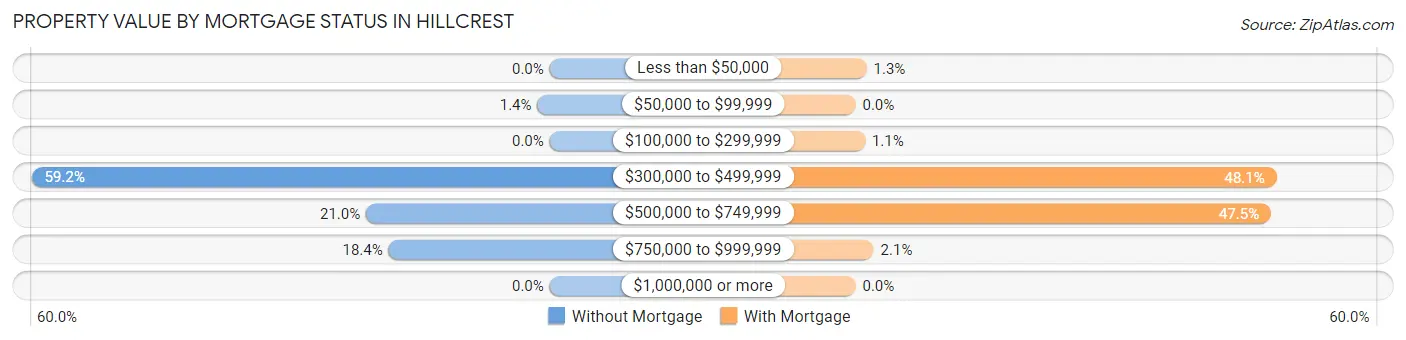 Property Value by Mortgage Status in Hillcrest