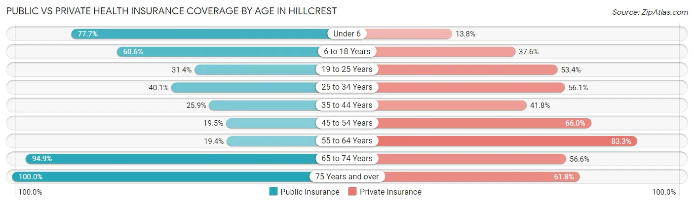 Public vs Private Health Insurance Coverage by Age in Hillcrest