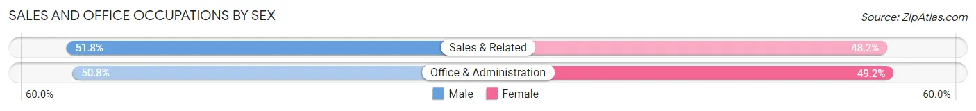 Sales and Office Occupations by Sex in Hillcrest