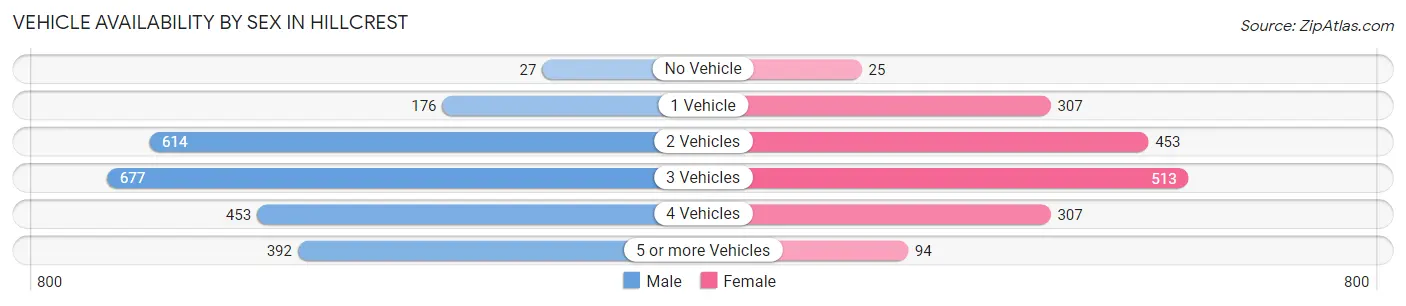 Vehicle Availability by Sex in Hillcrest