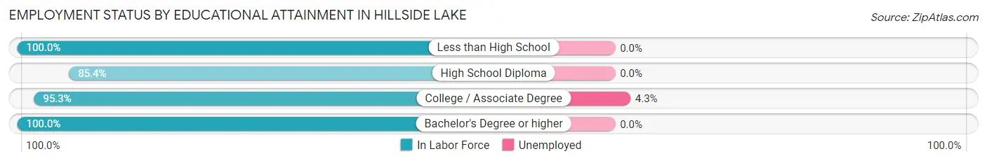 Employment Status by Educational Attainment in Hillside Lake