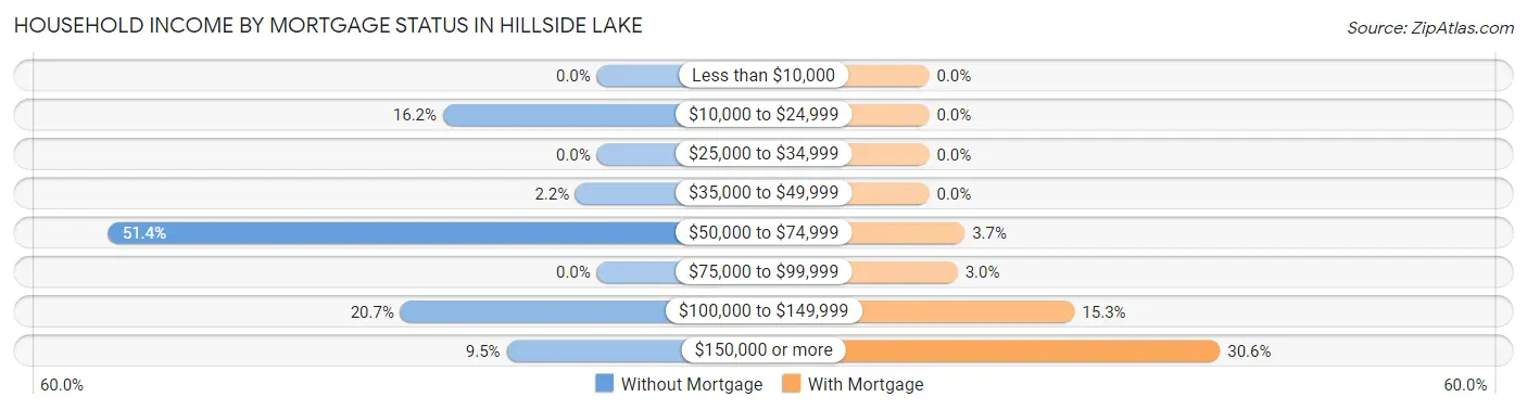 Household Income by Mortgage Status in Hillside Lake