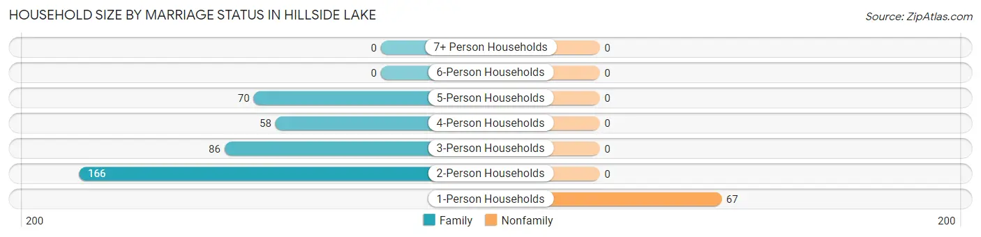 Household Size by Marriage Status in Hillside Lake