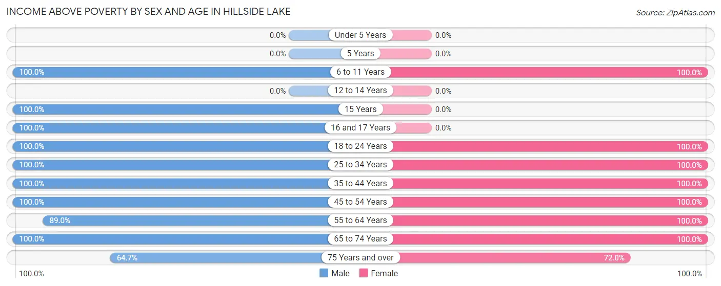 Income Above Poverty by Sex and Age in Hillside Lake