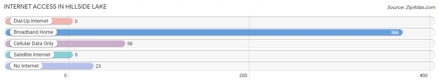 Internet Access in Hillside Lake