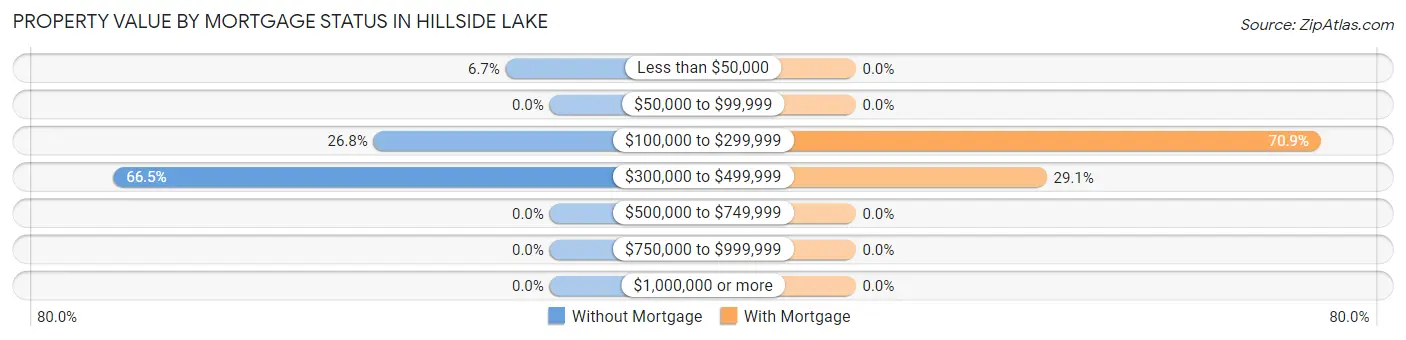 Property Value by Mortgage Status in Hillside Lake