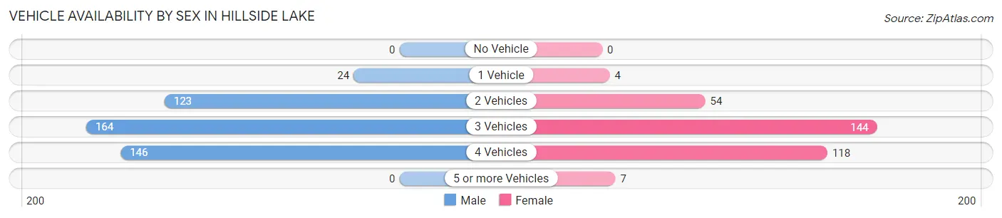 Vehicle Availability by Sex in Hillside Lake