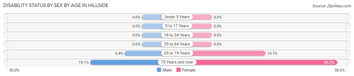 Disability Status by Sex by Age in Hillside