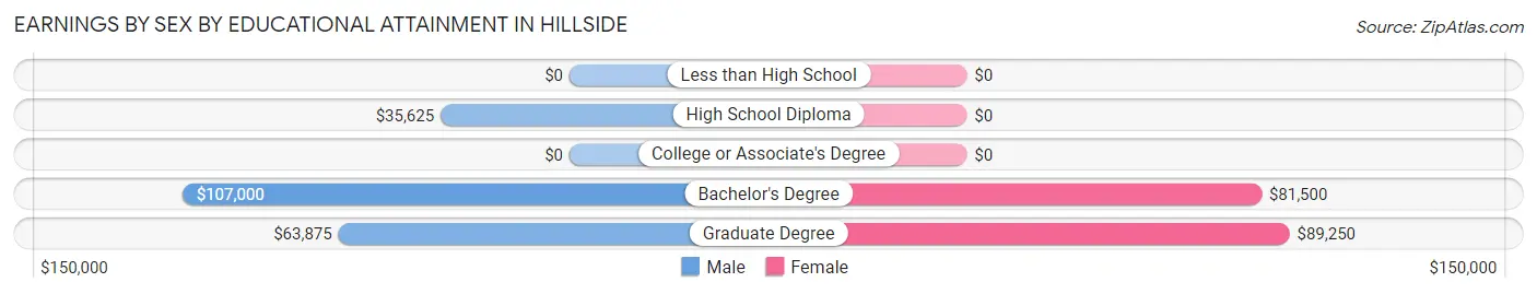 Earnings by Sex by Educational Attainment in Hillside