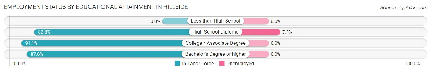 Employment Status by Educational Attainment in Hillside