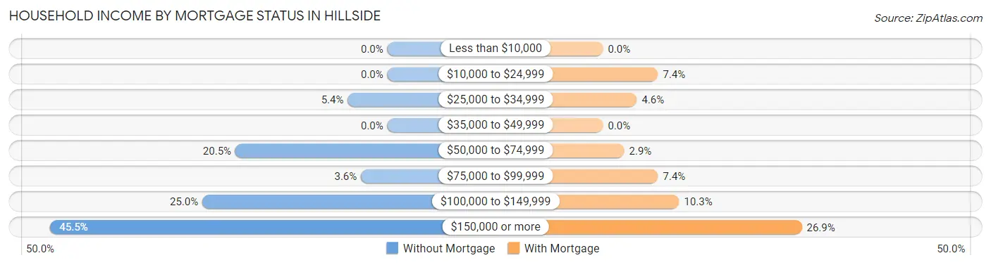 Household Income by Mortgage Status in Hillside