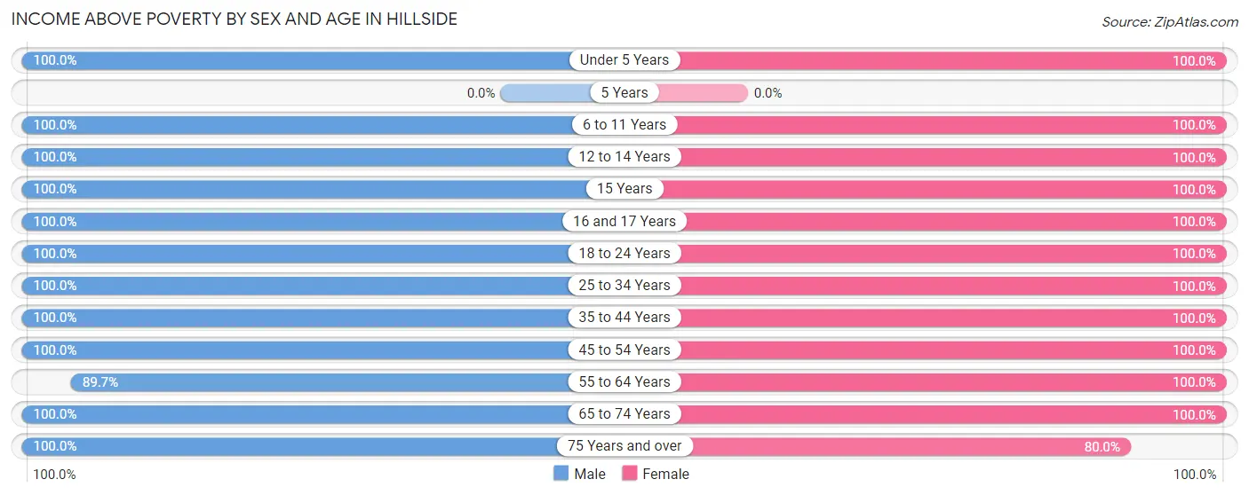 Income Above Poverty by Sex and Age in Hillside