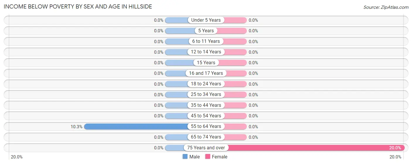 Income Below Poverty by Sex and Age in Hillside