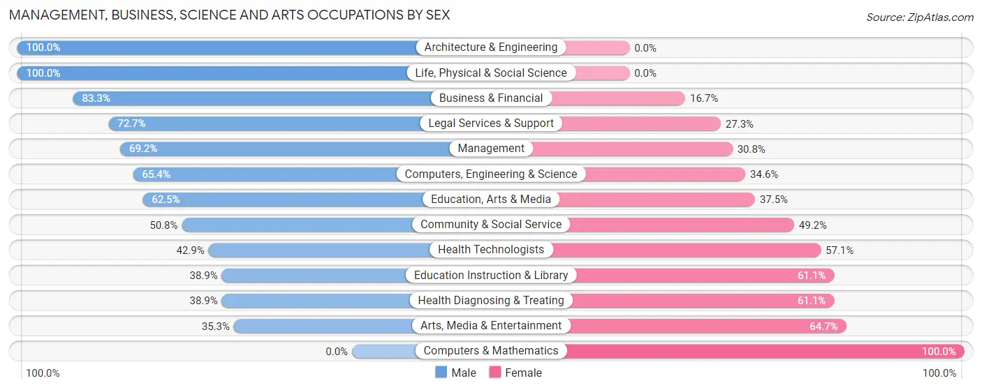 Management, Business, Science and Arts Occupations by Sex in Hillside