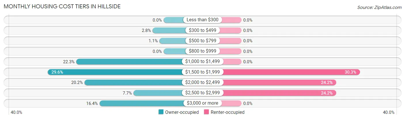 Monthly Housing Cost Tiers in Hillside